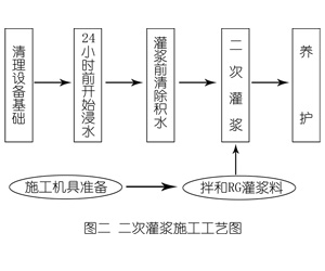 临澧灌浆料施工工艺—文字完整版